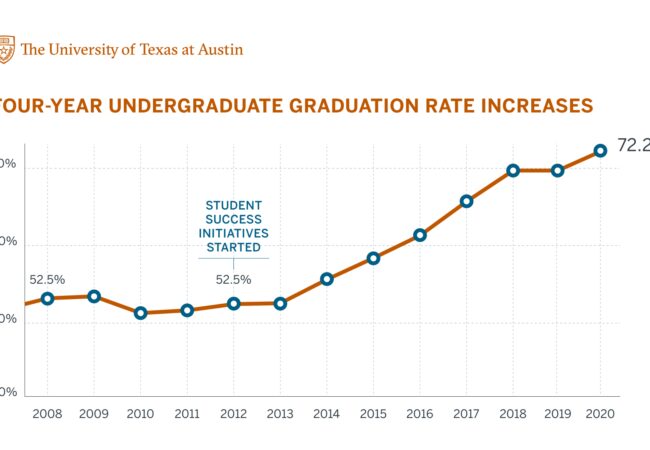 UT Four Year Grad Rate Increases