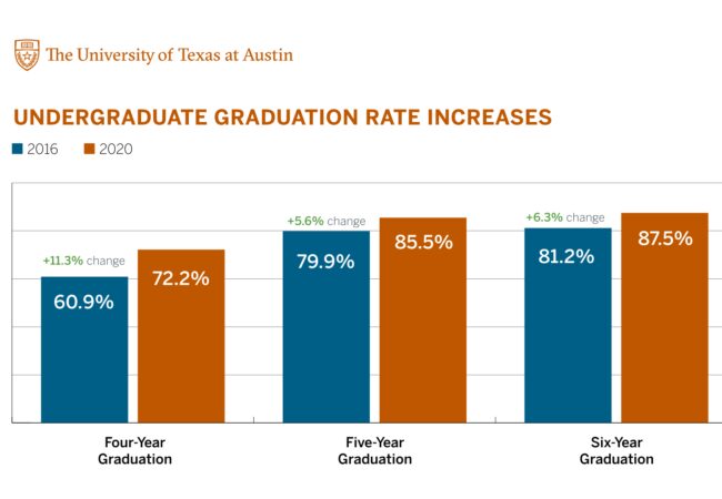 UT Grad Rate Increases chart