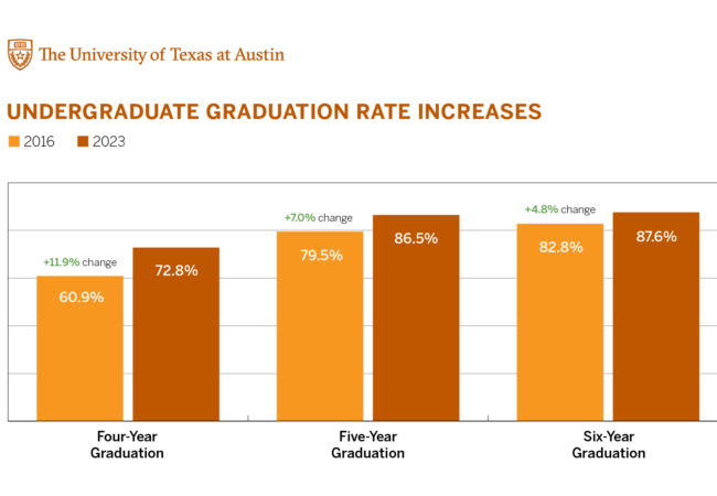 Bar chart of four-, five- and six-year undergraduate graduation rate changes at The University of Texas at Austin from 2016 to 2023 where they increase in burnt orange to show improvements